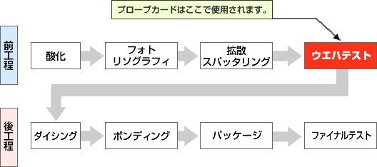 半導体の製造工程の概要の図