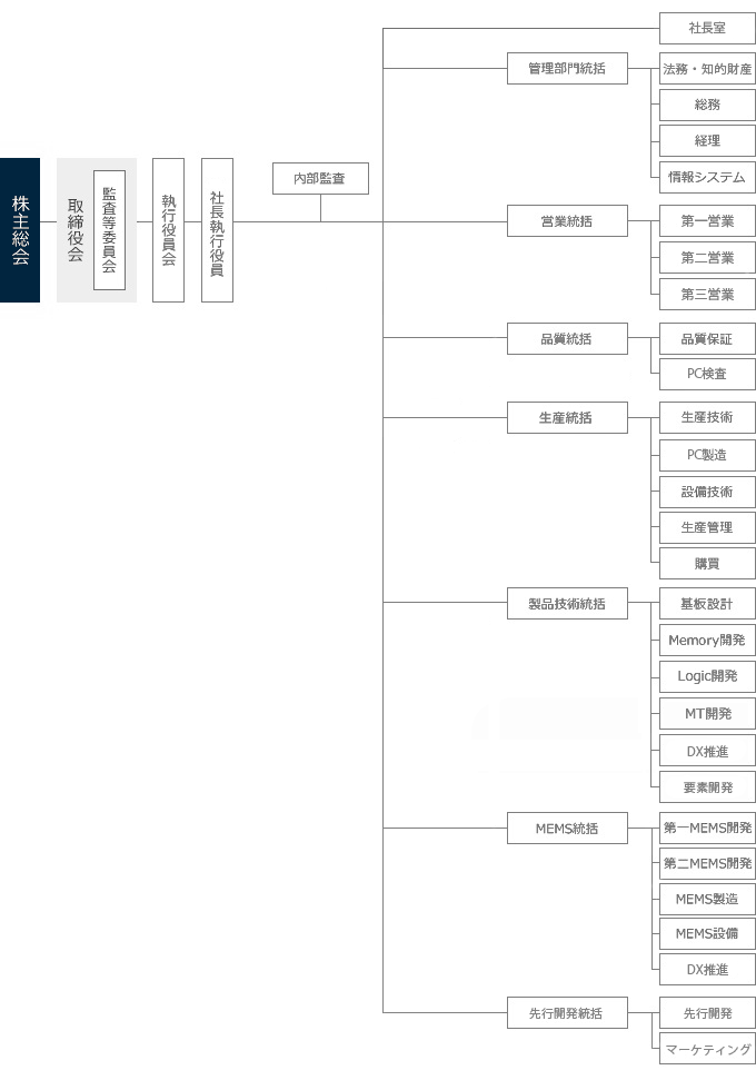組織図